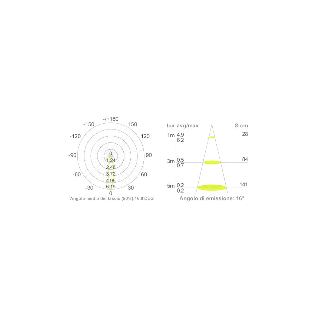 fasci emissione faretto mini sport led