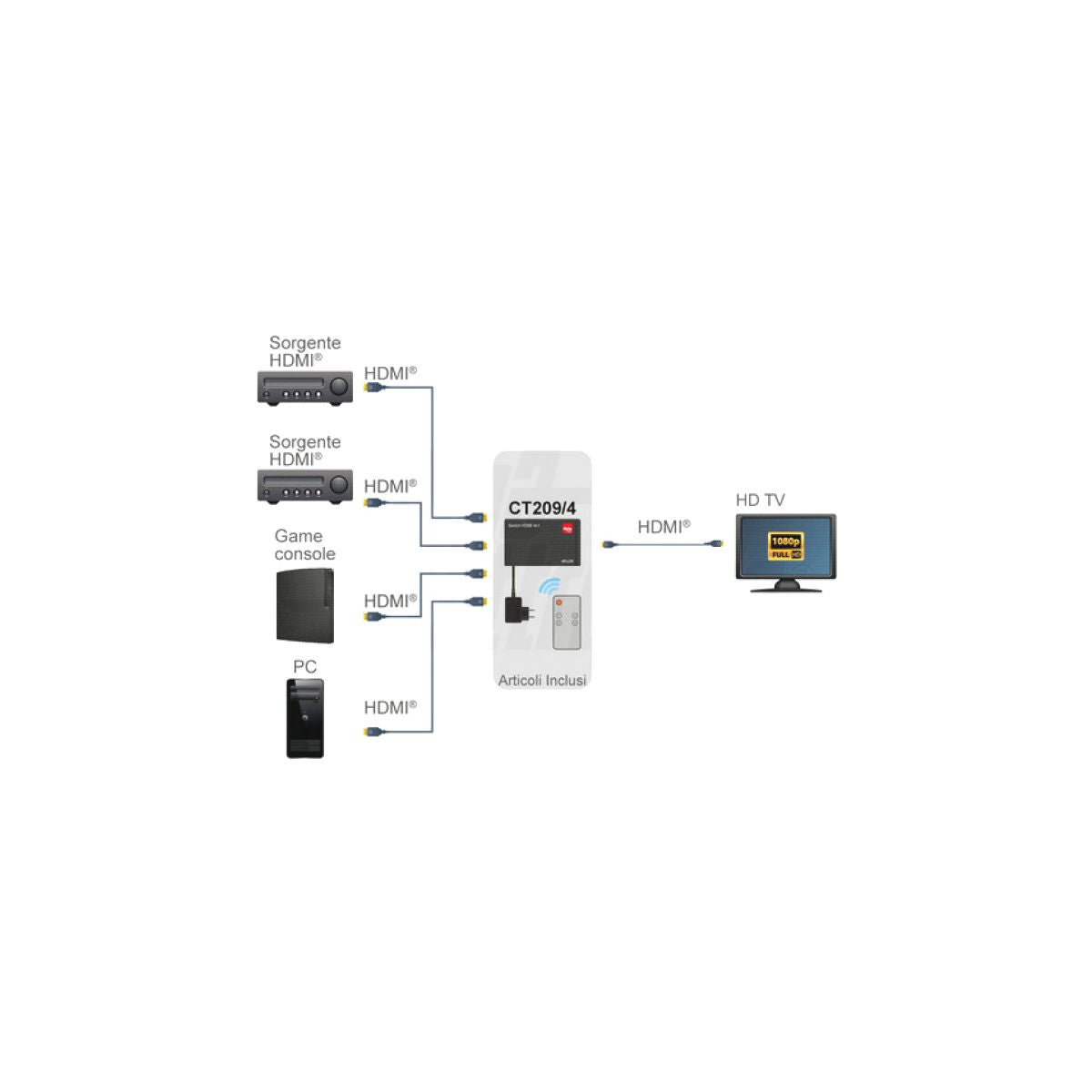 Switch HDMI 4 Ingressi 1 Uscita Multiviewer per Videosorveglianza 1080P