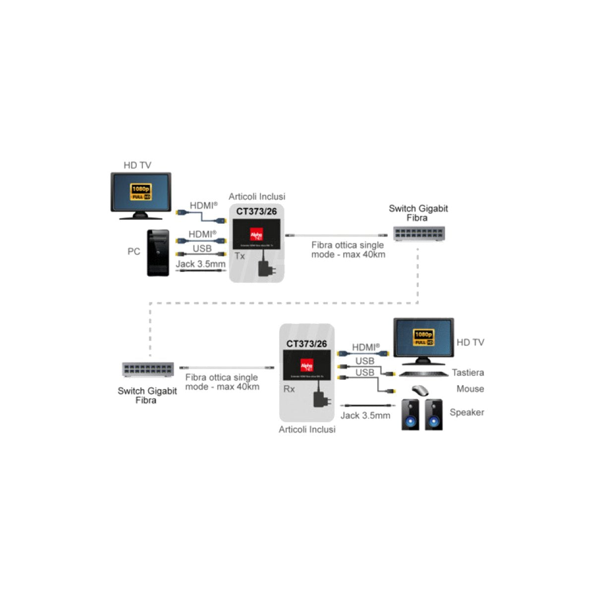Extender HDMI su Fibra Ottica 1080p KVM USB 40 km Monomodale SFP LC con Loop Out