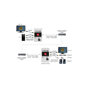 Extender HDMI su Fibra Ottica 1080p KVM USB 40 km Monomodale SFP LC con Loop Out