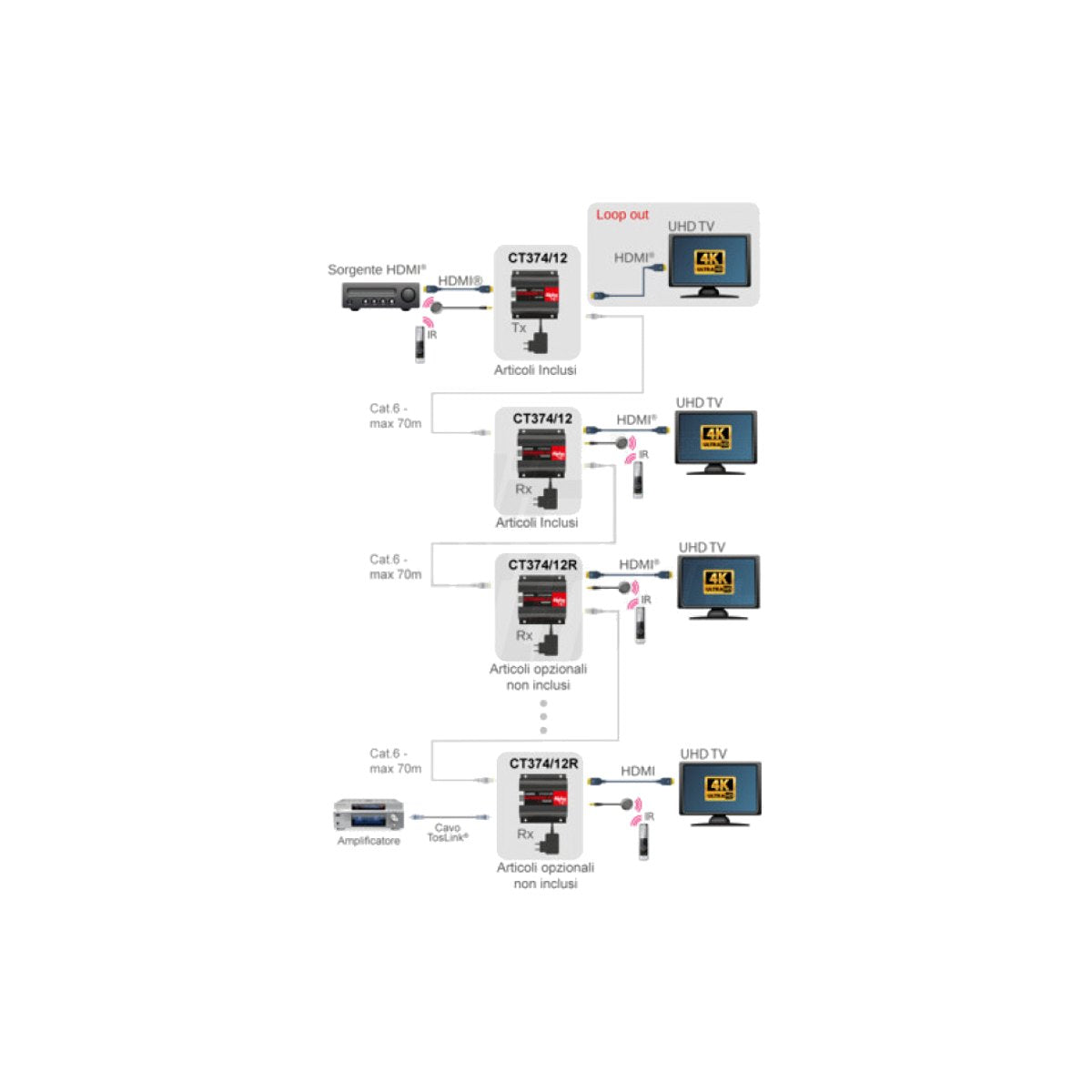 Ricevitore Extender HDMI 4K Cascade CT374/12R - foto 7