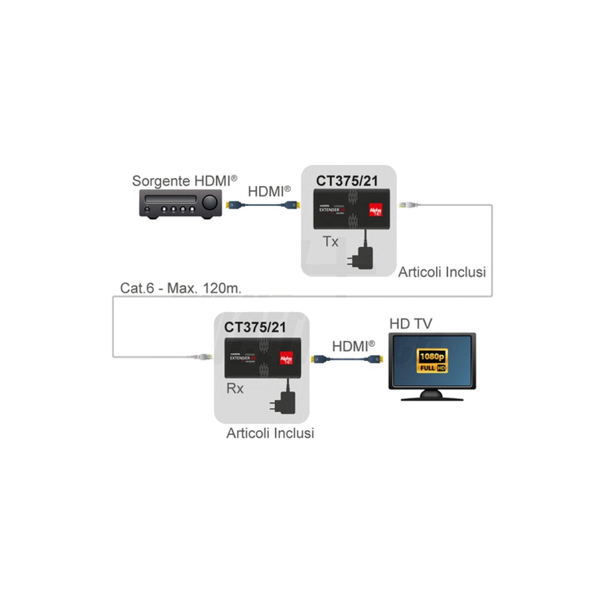 Ricevitore Extender HDMI Over IP 1080p CT375/21R - foto 8