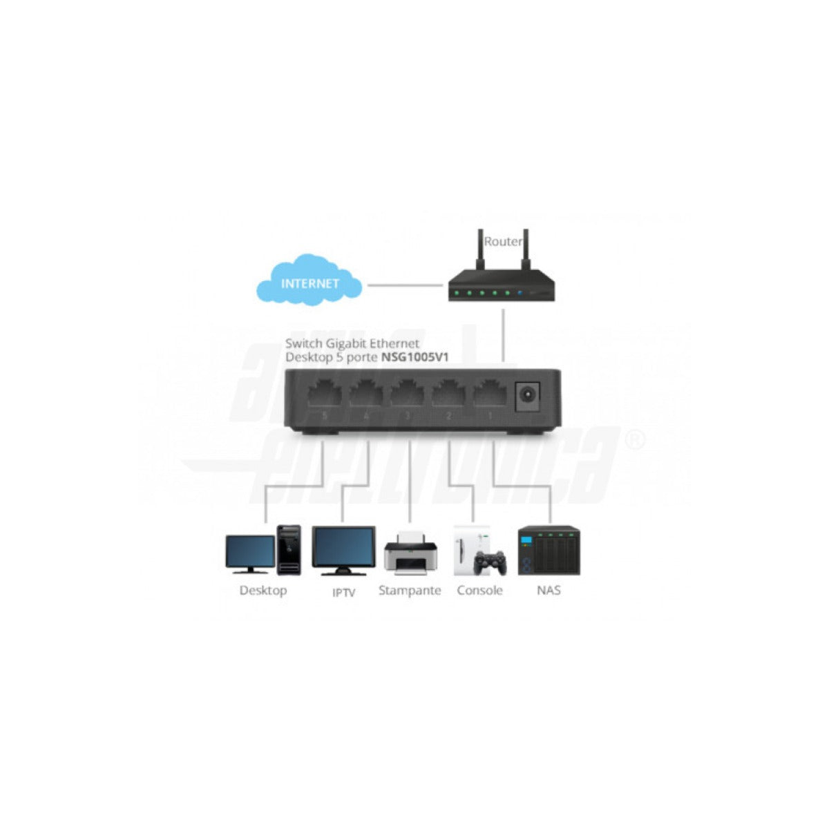 Switch Gigabit 5 Porte Desktop Unmanaged 10/100/1000 Mbps Fanless