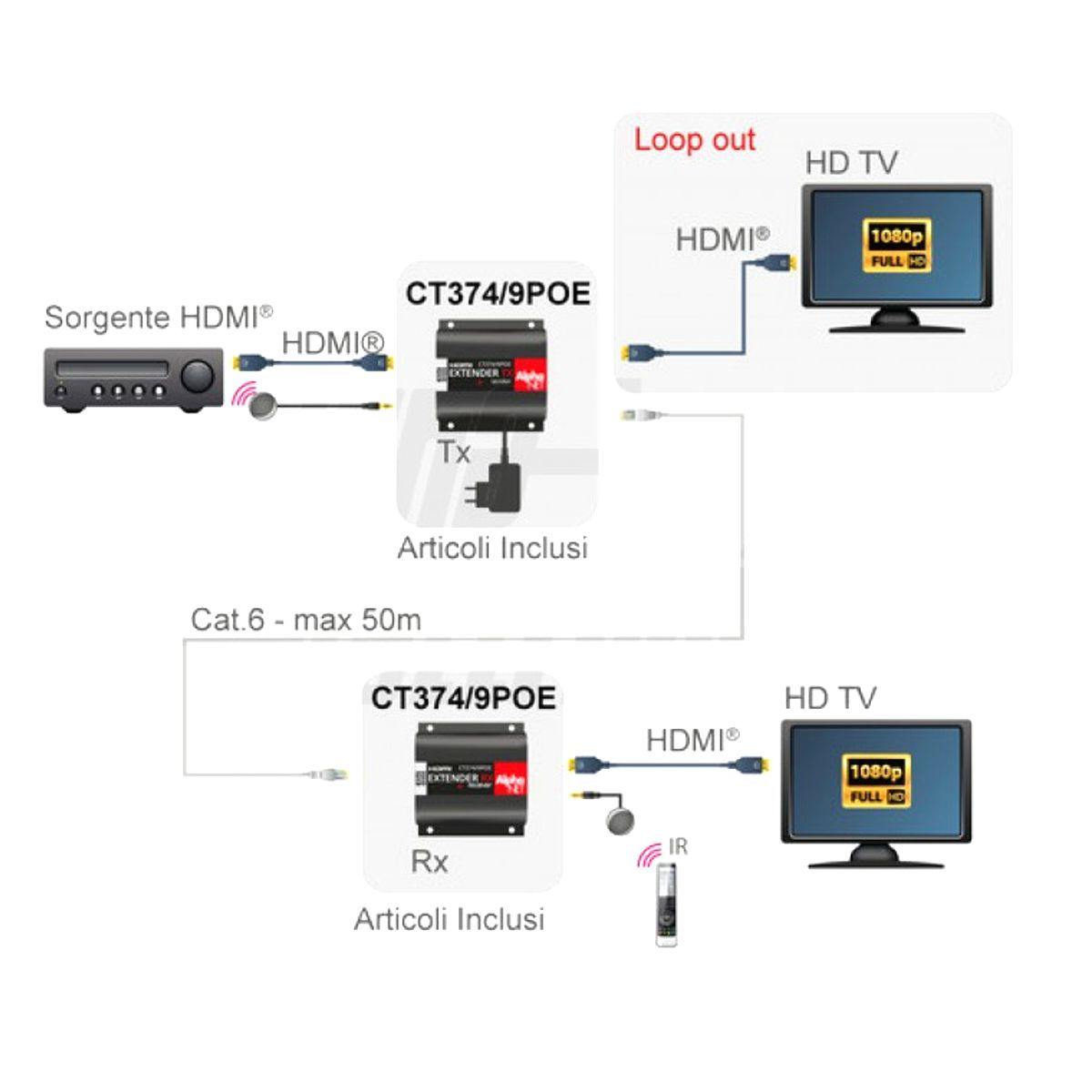 Extender hdmi ethernet 1080p 50mt loop out 3D PoE cavo cat.6 con ripetitore telecomando infrarossi - Oniroview