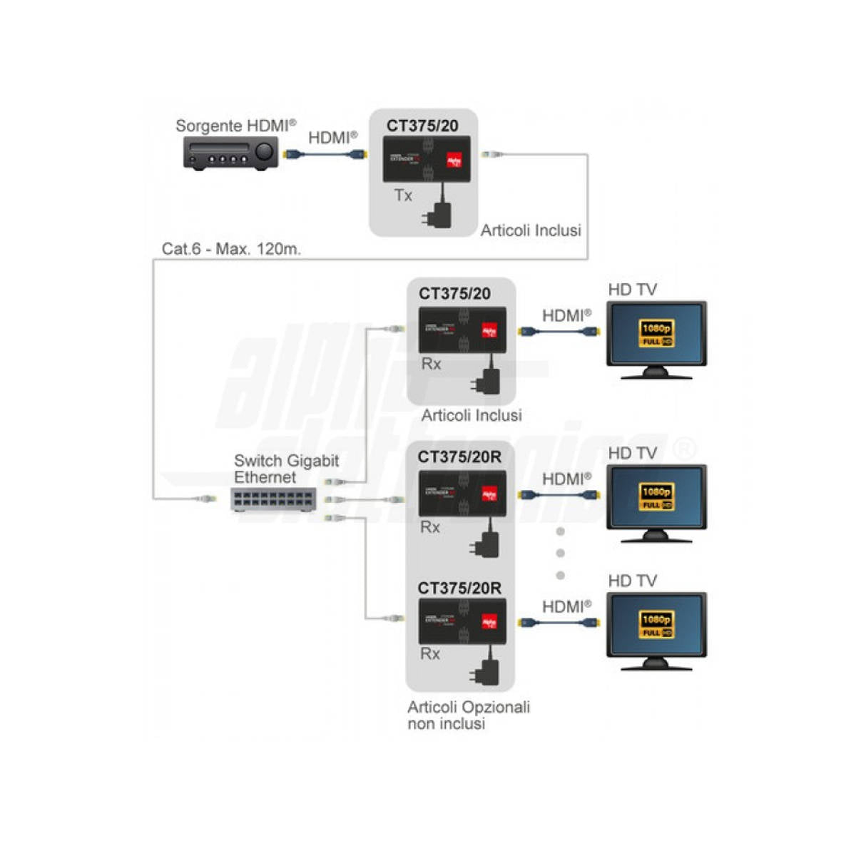 HDMI Extender Over ip 1080P (1:N) Punto - Multipunto 120mt su Cavo CAT.6
