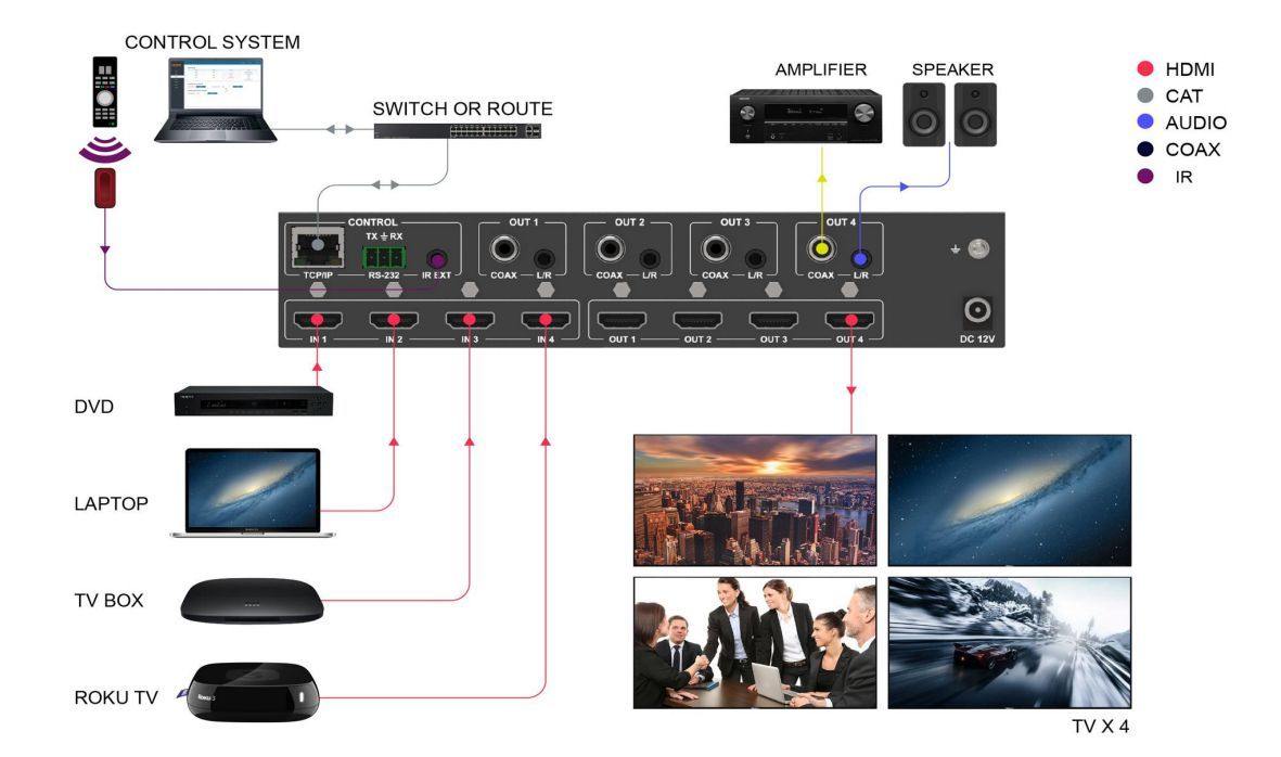 Matrice hdmi 2.0 4 ingressi 4 uscite 4K 60hz 18 Gbps HDCP 2.2 compatibile HDR ACR EDID IR remoto - Oniroview