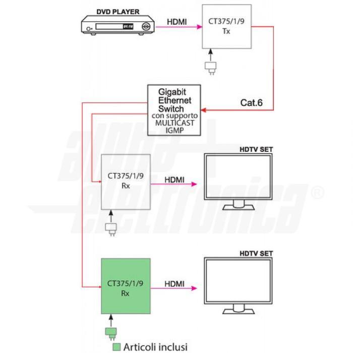 Ricevitore supplementare per Extender over ip hdmi CT375/1/9 ethernet 1080p 120mt su cavo cat.6
